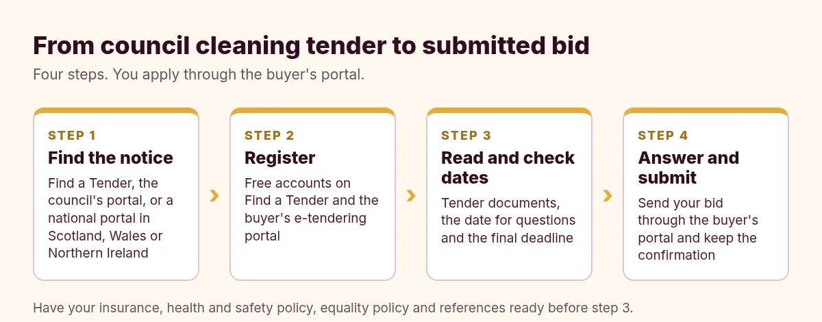 Four steps from finding a council cleaning tender to submitting a bid: find the notice, register on the buyer's portal, read the documents and deadlines, then answer and submit
